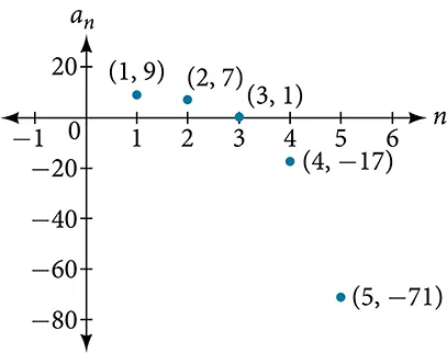 Graph of a scattered plot with labeled points: (1, 9), (2, 7), (3, 1), (4, -17), and (5, -71). The x-axis is labeled n and the y-axis is labeled a_n.