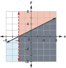 This figure shows a graph on an x y-coordinate plane of x is greater than negative 4 and x – 2y is less than or equal to negative 4. The area to the right or below each line is shaded slightly different colors with the overlapping area also shaded a slightly different color. One line is dotted.