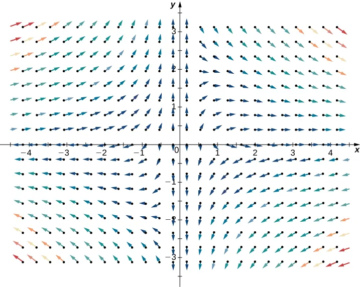 A vector field in two dimensions with divergence equal to 1. The arrows are quite flat near the x axis and vertical near the y axis. They seem to asymptotically approach the axes in quadrants 2 and 4, pointing up and to the right in quadrant 2 and down and to the left in quadrant 4. In quadrant 1, they start by pointing up and to the right close to the y axis, but they soon shift to pointing down and to the right. In quadrant 3, they start by pointing down and to the left close to the y axis, bu they soon shift to pointing up and to the left. The closer the arrows are to the origin, the shorter they are.