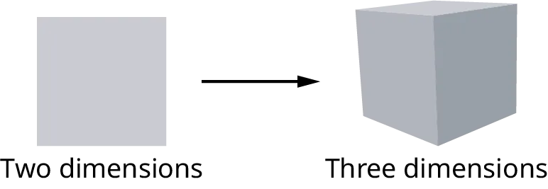 An illustration shows an arrow from a square pointing to a cube. The square is labeled two dimensions. The cube is labeled three dimensions.