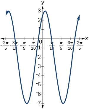 Gráfico de 5sen(5x+20)-2. El gráfico tiene una amplitud de 5, un periodo de 2pi/5 y un rango de [-7,3].