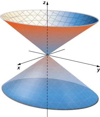 Un diagrama tridimensional del cono x^2 + y^2 = z^2, que se abre a lo largo del eje z para valores z positivos y se abre hacia abajo a lo largo del eje z para valores z negativos. El centro está en el origen.