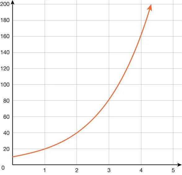 GRAPH OF AN INCREASING EXPONENTIAL FUNCTION WITH A \(y\)-intercepts OF 10 AND PASSING THROUGH THE POINTS (1, 20) AND (2, 40).
