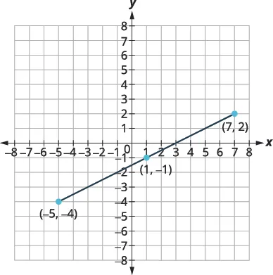 A line graph plotted on a coordinate plane, showing a straight line passing through three points: (-5, -4), (1, -1), and (7, 2). The x-axis ranges from -8 to 8, and the y-axis from -8 to 8.