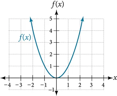 Graph of a parabola.