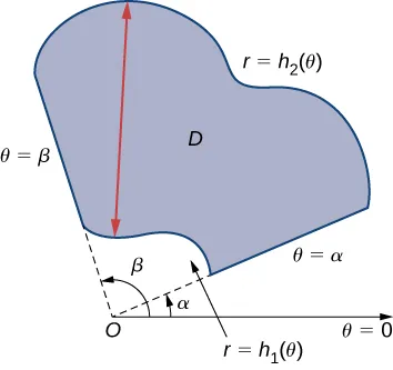 Una región D se muestra en coordenadas polares con bordes dados por theta = alfa, theta = beta, r = h2(theta), y r = h1(theta).