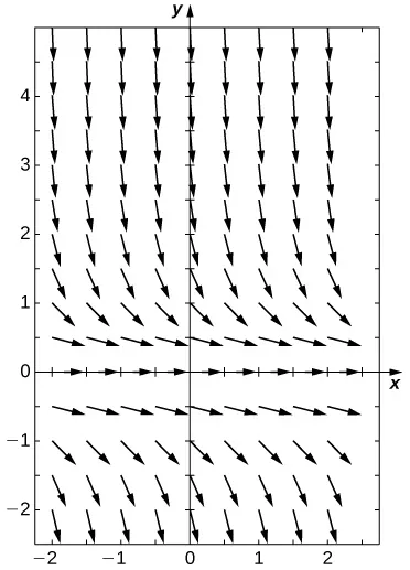 A direction field with arrows pointing to the right. The arrows are horizontal along the x axis. The arrows point down above the x axis and below the x axis. The further away the arrows are from the x axis, the more vertical the lines become.