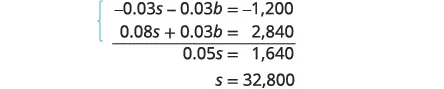 A system of two linear equations, -0.03s - 0.03b = -1,200 and 0.08s + 0.03b = 2,840, being solved by adding them together to eliminate 'b', resulting in 0.05s = 1,640, which simplifies to s = 32,800.
