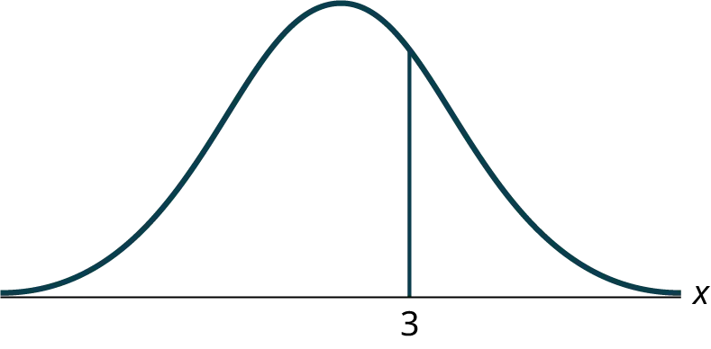An illustration of a bell curve, or normal distribution, with a vertical line segment marking the value 3 on the x-axis, which is labeled 'x'.