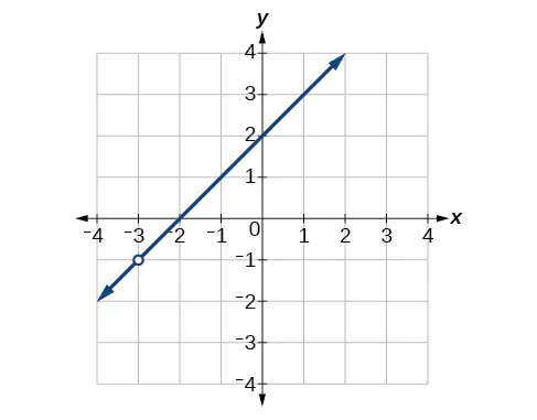 Gráfico de la función creciente con una discontinuidad removible en (–3, –1).