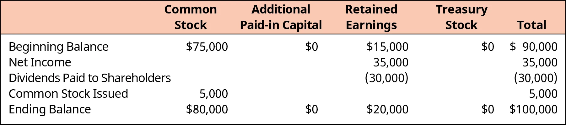 Statement of Stockholder Equity for Clear Lake Sporting Goods. For common stock, the statement shows a beginning balance of $75,000. There is no net income or dividends paid to shareholders for common stock, but an additional $5,000 of common stock was issued. The ending balance of $80,000 is calculated by adding the amounts for beginning balance and common stock issued. Clear Lake Sporting Goods has no additional paid-in-capital. For retained earnings, the beginning balance is $15,000. Net income is $35,000 and $30,000 in dividends were paid to shareholders. To calculate the ending balance of $20,000 for retained earnings, add the amounts for the beginning balance and net income and then subtract the amount of dividends paid to shareholders. Clear Lake Sorting Goods has no Treasury Stock. Totals for each line item – beginning balance, net income, dividends paid to shareholders, common stock issued, and ending balance – are calculated. The total ending balance on this statement is $100,000.
