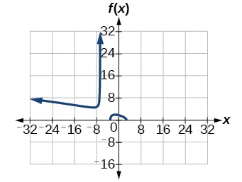 The graph displays a function f(x) on a Cartesian coordinate system. The x-axis and y-axis both range from -32 to 32, with grid lines every 8 units. The function exhibits a vertical asymptote near x = -4. From the left of this asymptote, the function approaches a value around y=6, then curves sharply downwards towards negative infinity as x decreases. From the right of x = -4, the function shoots upwards towards positive infinity. There appears to be another vertical asymptote near x = 1. As x approaches 1 from the left, the function goes towards negative infinity, while from the right, it rises towards positive infinity. Between these two asymptotes, the function forms a small curve with a local maximum around (0, 1). As x approaches negative infinity, the function seems to level off, approaching a horizontal asymptote around y = 8.