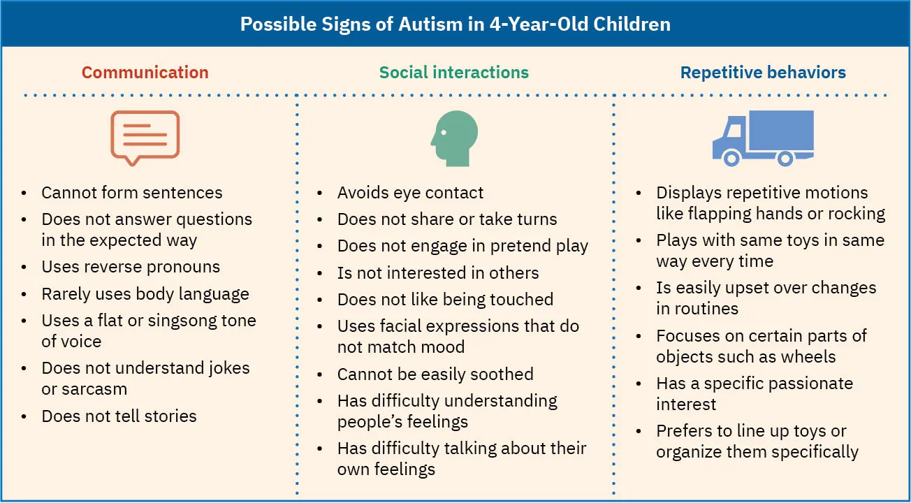 Chart outlining Possible Signs of Autism in 4-Year-Old Children, with behavior examples in columns for Communication, Social interactions, and Repetitive behaviors.