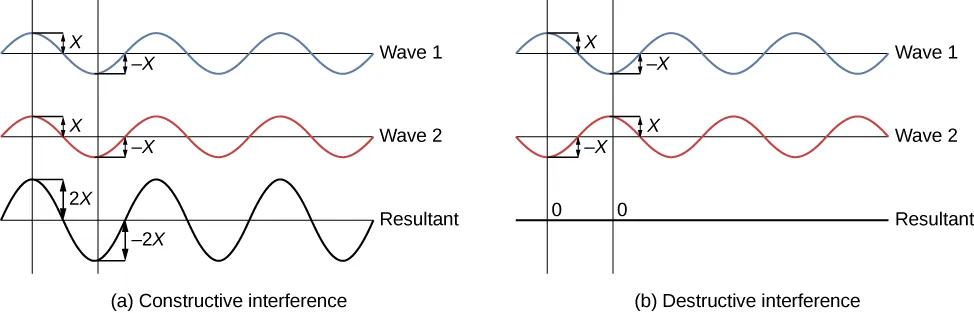 Left picture is a schematic drawing of the constructive interference. Two identical waves are in phase resulting in a wave with the doubled amplitude. Right picture is a schematic drawing of the destructive interference. Two identical waves are out phase - shifted by half a wavelength - resulting in a wave with the zero amplitude.