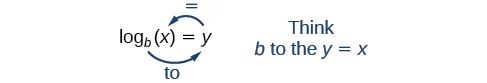 Visualizing the conversion from logarithmic form log_b(x) = y to exponential form b^y = x, with a helpful arrow diagram and the phrase "Think b to the y = x".