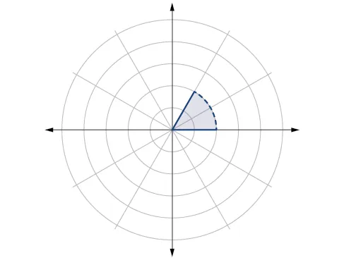 Gráfico de la región sombreada 0 a pi/3 de r=0 a 2 sin incluir el borde (línea punteada), cuadrícula de coordenadas polares