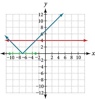 A coordinate plane with the x-axis ranging from -14 to 10 and the y-axis ranging from -1 to 10.  The function y = |x + 7| and the line y = 4 are graphed.  On the x-axis theres a dot on the points -11 and -3 with a line connecting them. 