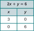 A two column, four row table. The first row has an equation while the following rows show ordered pairs (3, 0) and (0, 6).