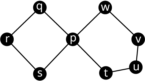 A graph has 8 vertices labeled p to w. The edges connect s r, r q, q p, p s, p w, w v, v, u t, and t p.