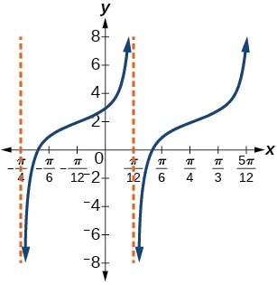 Gráfico de dos periodos de una función tangente modificada. Asíntotas verticales en x=-pi/4 y pi/12.