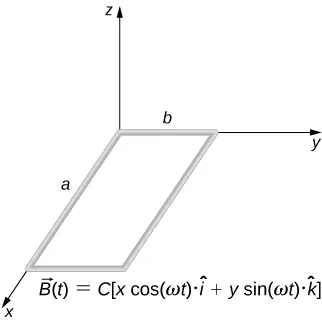 Rysunek przedstawia prawoskrętny układ współrzędnych xyz. Na płaszczyźnie xy tego układu leży prostokątna ramka. Dłuższy bok ramki a leży na dodatniej półosi Ox układu współrzędnych. Krótszy bok ramki b leży na dodatniej półosi Oy. Jeden z wierzchołków ramki znajduje się w początku układu współrzędnych.