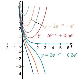 A graph of a family of solutions to the differential equation y’ + 2 y = 3 e ^ t, which are of the form y = 2 e ^ (-2 t) + C e ^ t. The versions with C = 1, 0.5, and -0.2 are shown, among others not labeled. For all values of C, the function increases rapidly for t < 0 as t goes to negative infinity. For C > 0, the function changes direction and increases in a gentle curve as t goes to infinity. Larger values of C have a tighter curve closer to the y axis and at a higher y value. For C = 0, the function goes to 0 as t goes to infinity. For C < 0, the function continues to decrease as t goes to infinity.