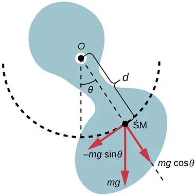 Rysunek wahadła fizycznego pokazanego jako obiekt o nieregularnym kształcie. Środek masy, Ś M, znajduje się w odległości L od punktu obrotu, O. Środek masy zatacza łuk o środku O. Linia biegnąca od O do L wyznacza kąt theta oznaczony na prawo od pionu. Dla środka masy określono trzy siły oznaczone czerwonymi strzałkami. Siła m g jest skierowana w dół. Jej składowe to minus m g sinus theta, skierowana stycznie do łuku kreślonego przez środek masy oraz m g cosinus theta skierowana odśrodkowo wzdłuż promienia.