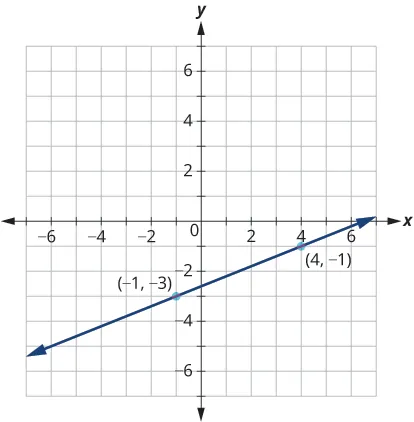 A graph with x-axis ranging from –6 to 6 and a y-axis ranging from –6 to 6. The line runs straight sloping upwards and running through the points (–1, –3) and (4, –1).