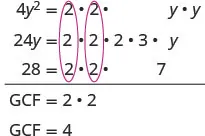 This image demonstrates finding the GCF of 4y², 24y, and 28 by prime factorization. Common factors (two '2's) are circled, leading to GCF = 2 * 2 = 4.
