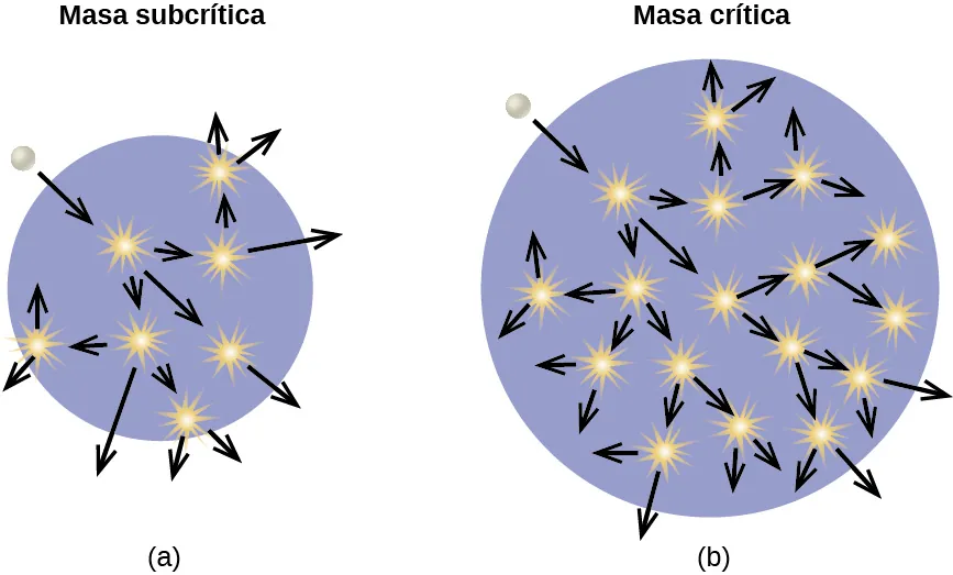 Las imágenes se muestran y se marcan como "a", "b" y "c". La imagen a, marcada como "masa subcrítica", muestra un fondo de círculo azul con una esfera blanca cerca del borde exterior, superior e izquierdo del círculo. Una flecha hacia abajo y hacia la derecha indica que la esfera blanca entra en el círculo. En el círculo azul se dibujan siete pequeñas estrellas amarillas y cada una de ellas tiene una flecha orientada hacia el exterior del círculo, en direcciones aparentemente aleatorias. La imagen b, marcada como "masa crítica", muestra un fondo de círculo azul con una esfera blanca cerca del borde exterior, superior e izquierdo del círculo. Una flecha hacia abajo y hacia la derecha indica que la esfera blanca entra en el círculo. En el círculo azul se dibujan 17 pequeñas estrellas amarillas y cada una de ellas tiene una flecha orientada hacia el exterior del círculo, en direcciones aparentemente aleatorias. La imagen c, marcada como "Masa crítica por desviación de neutrones", muestra un fondo de círculo azul, situado en un círculo púrpura más grande, con una esfera blanca cerca del borde exterior, superior e izquierdo del círculo púrpura. Una flecha hacia abajo y hacia la derecha indica que la esfera blanca entra en ambos círculos. En el círculo azul se dibujan 13 pequeñas estrellas amarillas y cada una de ellas tiene una flecha orientada hacia el exterior del círculo azul, y un par hacia el exterior del círculo morado, en direcciones aparentemente aleatorias.