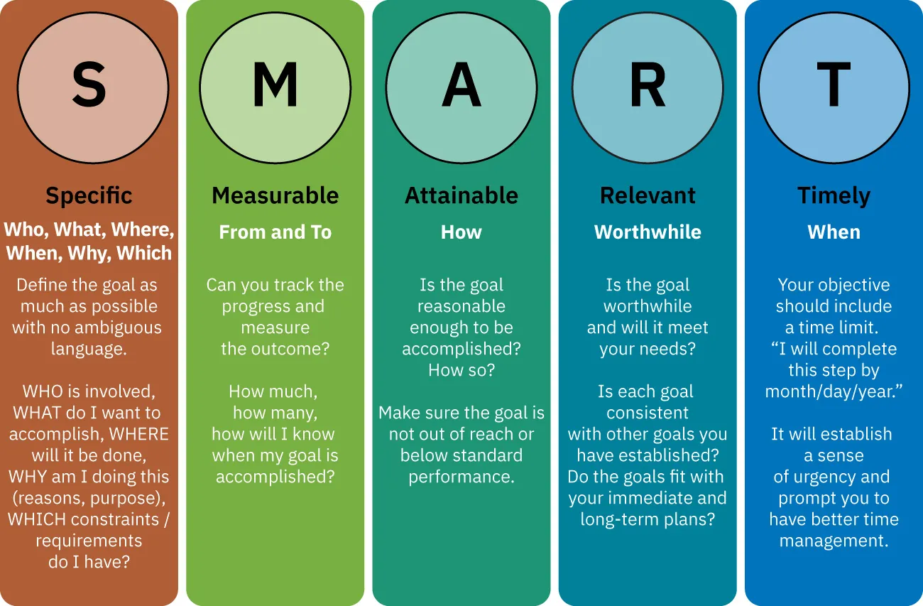 Diagram showing SMART goals: S: Specific, Who, What, Where, When, Why, Which, Define the goal as much as possible with no ambiguous language, WHO is involved, WHAT do I want to accomplish, WHERE will it be done, WHY am I doing this (reasons, purpose), WHICH constraints / requirements do I have?; M: Measurable, From and To, Can you track the progress and measure the outcome? How much, how many, how will I know when my goal is accomplished?; A: Attainable: How, Is the goal reasonable enough to be accomplished? How so? Make sure the goal is not out of reach or below standard performance; R: Relevant, Worthwhile, Is the goal worthwhile and will it meet your needs? Is each goal consistent with other goals you have established and fits with your immediate and long-term plans?; T: Timely, When, Your objective should include a time limit. “I will complete this step by month/day/year.” It will establish a sense of urgency and prompt you to have better time management.