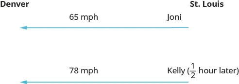 This figure shows a diagram. Denver is on the left and St. Louis is on the right. There is a ray stretching from St. Louis to Denver. It is labeled “Joni” and “65 m p h.” There is another ray stretching from St. Louis to Denver. It is labeled “Kelly (1/2 hour later)” and “78 m p h.”