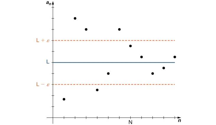 Un gráfico en el cuadrante 1 con los ejes marcados como n y a_n en vez de x y y, respectivamente. Se marca un punto positivo N en el eje n. De menor a mayor, los puntos L - épsilon, L y L + épsilon están marcados en el eje a_n, con el mismo intervalo épsilon entre L y los otros dos. Se dibuja una línea azul y = L, así como otras rojas punteadas para y = L + épsilon y L - épsilon. Los puntos del cuadrante 1 se trazan por encima y por debajo de estas líneas para x < N. Sin embargo, después de N, los puntos permanecen dentro de las líneas y = L + épsilon y L - épsilon, convergiendo en L.