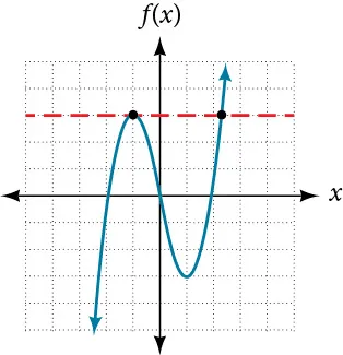 A blue curve representing a function f(x) intersects a horizontal red dashed line at two black-dotted points on a grid, illustrating solutions to f(x)=c for a constant c.