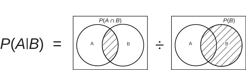 Los diagramas de Venn modelan la fórmula de P(A dado B). Los diagramas utilizados muestran círculos superpuestos A (a la izquierda) y B (a la derecha) dentro de un rectángulo. La ecuación es P(A | B) = Diagrama de Venn que muestra P(A intersección B) como la sección sombreada donde el círculo izquierdo A interseca al círculo derecho B dividido por el diagrama de Venn que muestra P(B) al sombrear completamente el círculo derecho B.