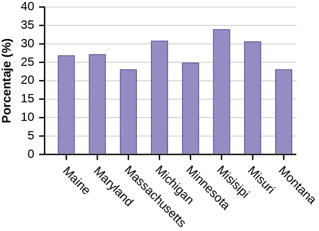 Este es un gráfico de barras que coincide con los datos suministrados. El eje x muestra los estados y el eje y muestra los porcentajes.