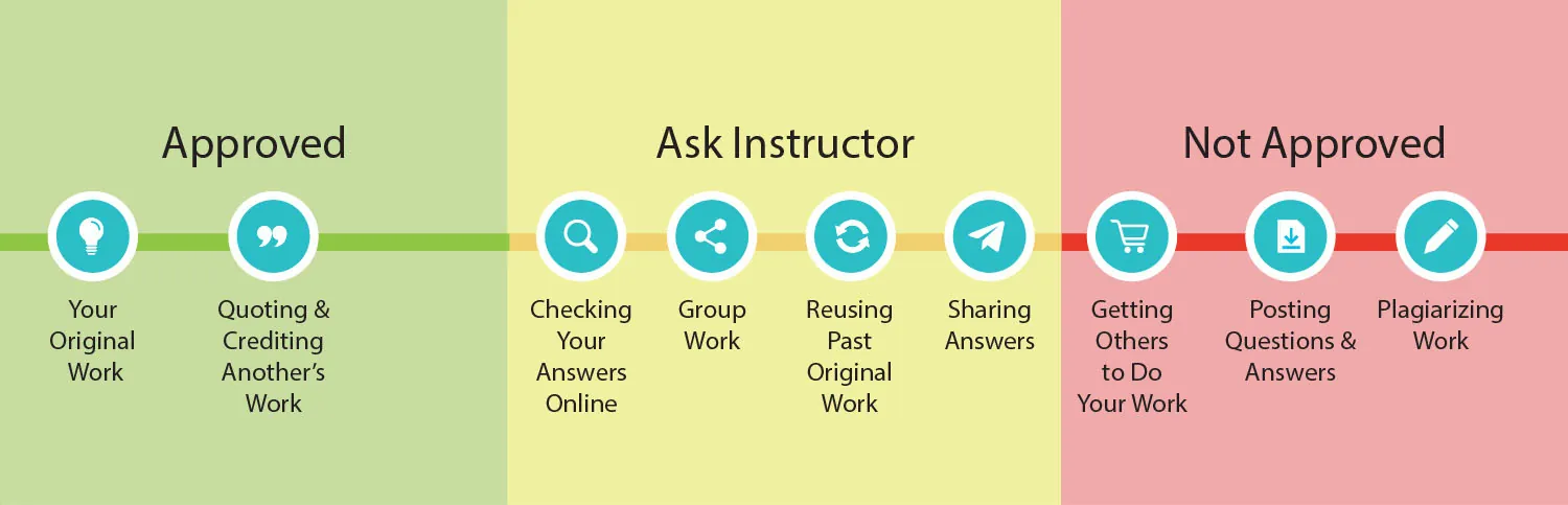 A line with icons along it is shown. The left side is labeled “Approved” and has two icons: a light bulb labeled “Your Original Work” and a quotation mark labeled “Quoting & Crediting Another’s Work”. The middle is labeled “Ask Instructor” and has four icons: a magnifying glass labeled “Checking Your Answers Online”, three dots connected with lines indicating share labeled “Group Work”, two arrows forming a circle labeled “Reusing Past Original Work”, and a paper airplane labeled “Sharing Answers”. The right side is labeled “Not Approved” and has three icons: a shopping cart labeled “Getting Others to Do Your Work”, a download icon labeled “Posting Questions & Answers” and a pencil labeled “Plagiarizing Work”.