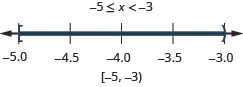 The solution is negative 5 is less than or equal to x which is less than negative 3. The number line shows a closed circle at negative 5, an open circle at negative 3, and shading between the circles. The interval notation is negative 5 to negative 3 within a bracket and a parenthesis.