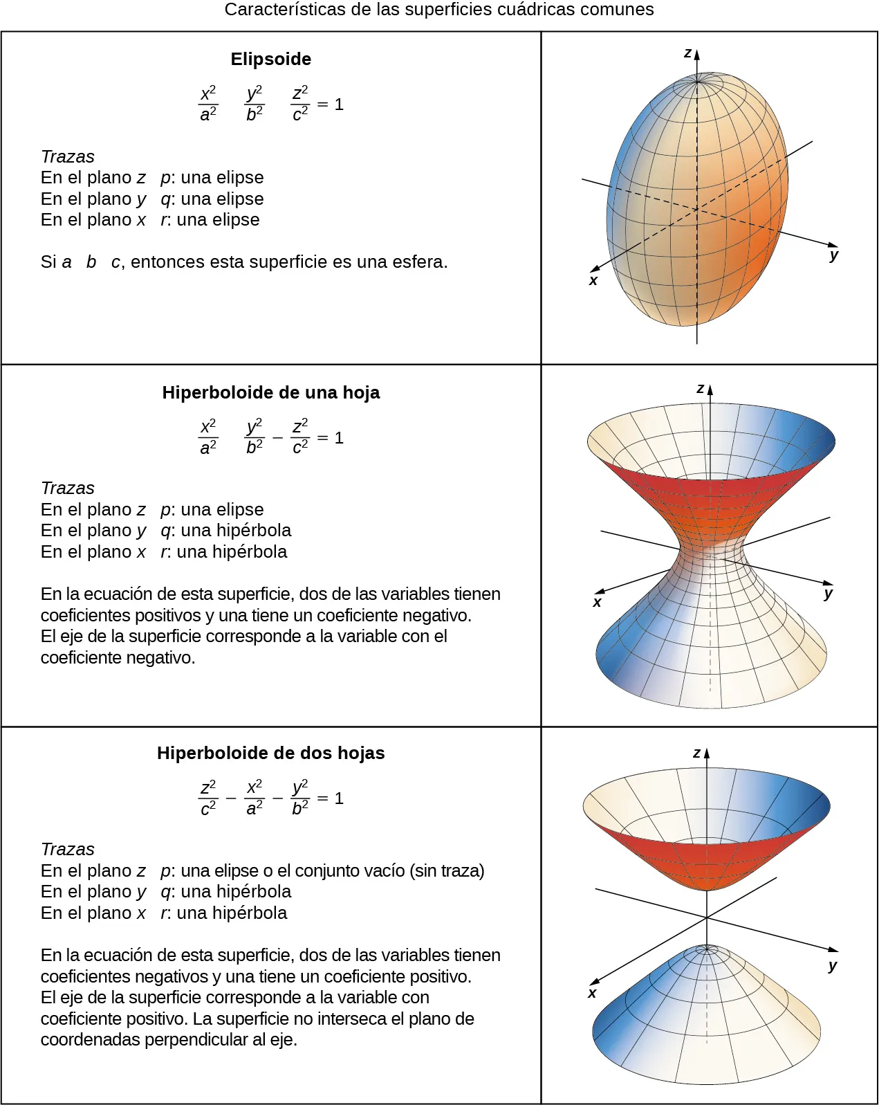 Esta figura es de una tabla con dos columnas y tres filas. Las tres filas representan las 6 primeras superficies cuádricas: elipsoide, hiperboloide de una hoja e hiperboloide de dos hojas. Las ecuaciones y las trazas están en la primera columna. La segunda columna contiene los gráficos de las superficies. El gráfico del elipsoide es una forma redonda oblonga vertical. El hiperboloide de una hoja es circular en las partes superior e inferior y estrecho en el centro. El hiperboloide de dos hojas tiene dos cúpulas parabólicas opuestas.