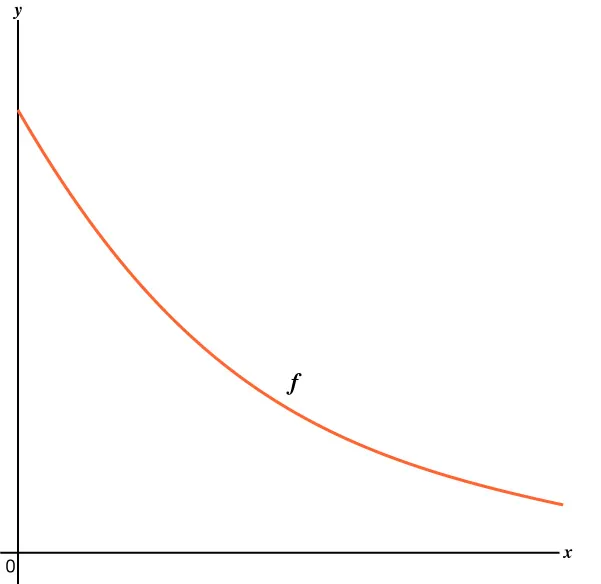 Graph of function f, a smooth, decreasing curve in the first quadrant. The x and y axes are shown, with the origin at 0.