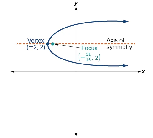 This is a horizontal parabola in the x y plane, opening to the right, with Vertex (negative 2, 2) and Focus (negative 31/16, 2). The Axis of Symmetry, a horizontal line, is shown, passing through the Vertex and the Focus.
