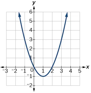 Graph of f(x) = x^2-2x
