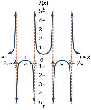 Gráfico de dos periodos de una función secante. Periodo de 2 pi, graficado de -2pi a 2pi. Asíntotas en -3pi/2, -pi/2, pi/2 y 3pi/2.