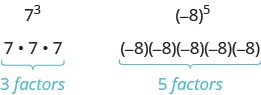 On the left side, 7 to the 3rd power is shown. Below is 7 times 7 times 7, with 3 factors written below. On the right side, parentheses negative 8 to the 5th power is shown. Below is negative 8 times negative 8 times negative 8 times negative 8 times negative 8, with 5 factors written below.