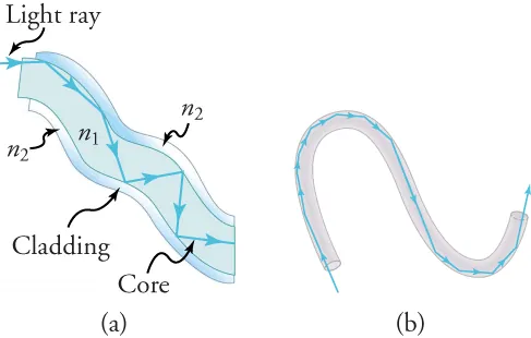 View (a) shows a cross-section of a fiber optic cable that consists of a core (n1) and thin cladding (n2). A light ray (depicted by an arrow) enters the cable/fiber and reflects off various surfaces. View (b) shows a cross-section of a bent thin fiber and a light ray that reflects off the sides and around corners.