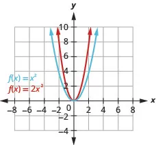 This figure shows 2 upward-opening parabolas on the x y-coordinate plane. One is the graph of f of x equals x squared and has a vertex of (0, 0). Other points on the curve are located at (negative 1, 1) and (1, 1). The slimmer curve of f of x equals 2 times x square has a vertex at (0,0) and other points of (negative 1, one-half) and (1, one-half).
