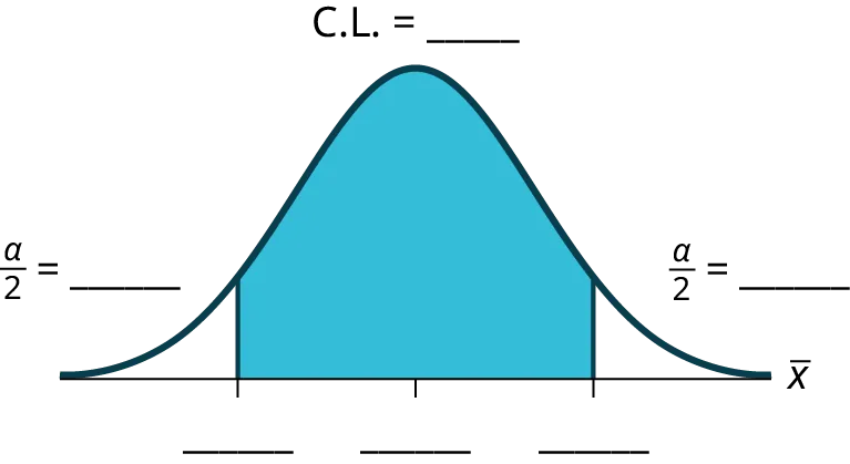 This is a template of a normal distribution curve with the central region shaded to represent a confidence interval. The residual areas are on either side of the shaded region. Blanks indicate that students should label the confidence level, residual areas, and points that define the confidence interval.