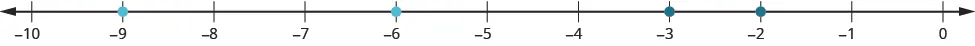 A number line is shown with integers from negative 10 to 0. Blue dots are placed on negative nine and negative six. Red dots are placed at negative two and negative three.