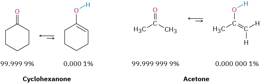 Two keto enol tautomeric equations. Cyclohexanone and acetone both exist in the keto form with only 0.0000001% of the enol form being present.