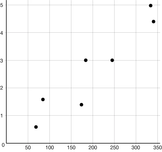 Scatter plot with eight black points on a grid. Points are scattered in a U-shape. The x-axis ranges from -3 to 4 and the y-axis from 10 to 35.